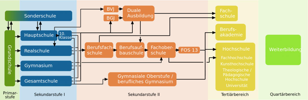 1639px-Deutsches_Bildungssystem-quer.svg